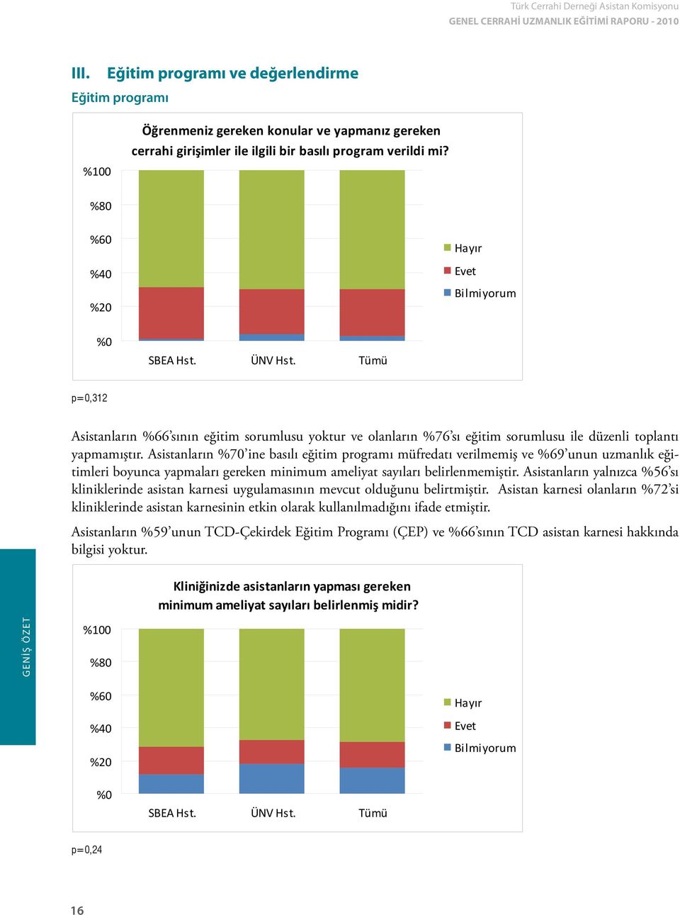 Asistanların %70 ine basılı eğitim programı müfredatı verilmemiş ve %69 unun uzmanlık eğitimleri boyunca yapmaları gereken minimum ameliyat sayıları belirlenmemiştir.