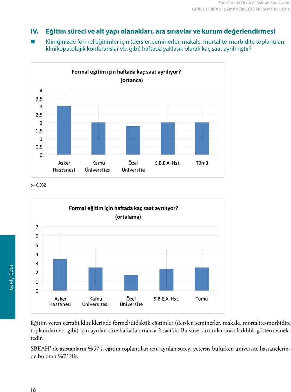 (ortanca) 4 3,5 3 2,5 2 1,5 1 0,5 0 Asker Hastanesi Kamu Üniversitesi Özel Üniversite S.B.E.A. Hst. Tümü p=0,082 Formal eğitim için haftada kaç saat ayrılıyor?