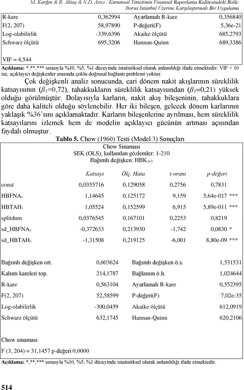 5,36e-21 Log-olabilirlik -339,6396 Akaike ölçütü 685,2793 Schwarz ölçütü 695,3206 Hannan-Quinn 689,3386 VIF = 4,544 Açıklama: *,**,*** sırasıyla %10, %5, %1 düzeyinde istatistiksel olarak anlamlılığı