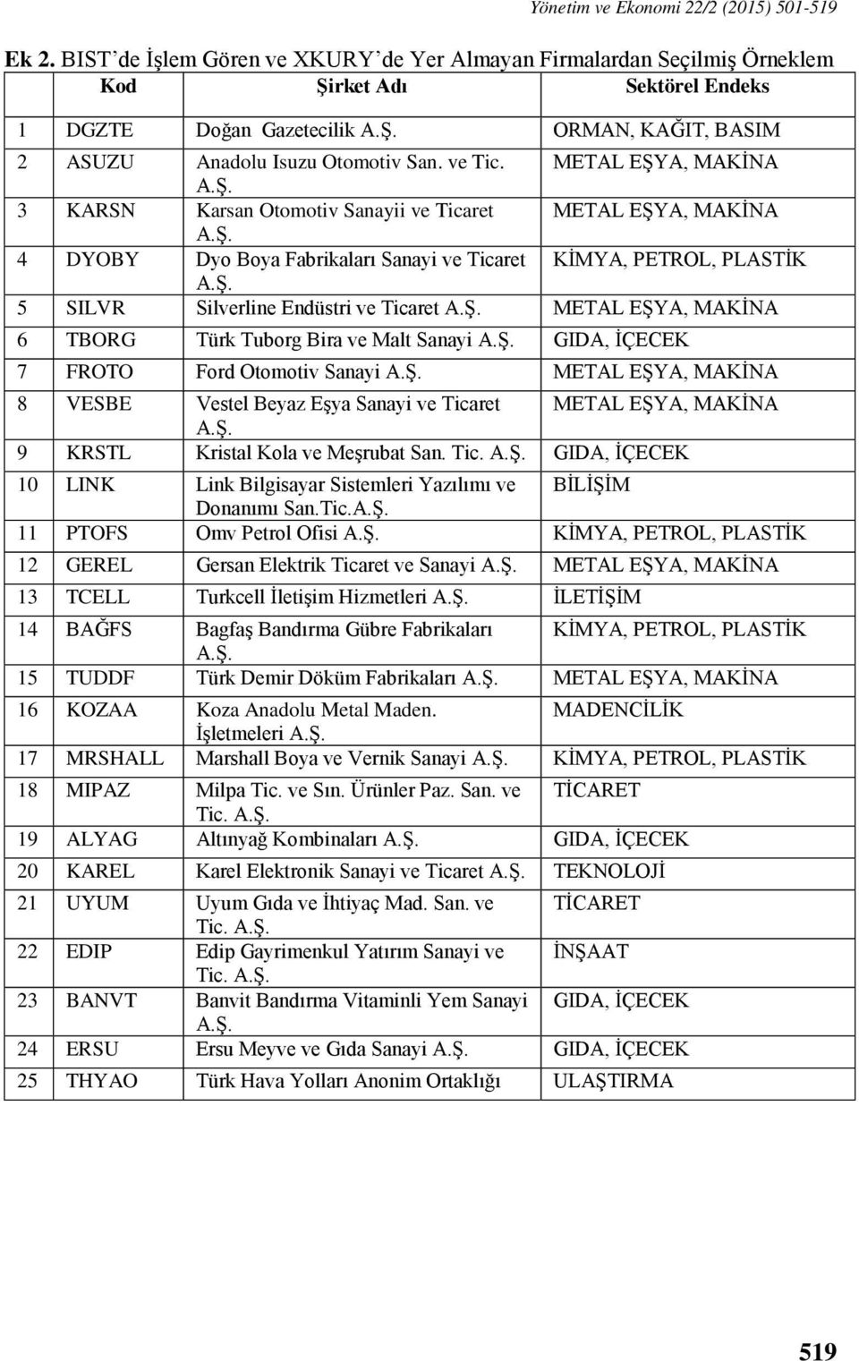 Ş. METAL EŞYA, MAKİNA 6 TBORG Türk Tuborg Bira ve Malt Sanayi A.Ş. GIDA, İÇECEK 7 FROTO Ford Otomotiv Sanayi A.Ş. METAL EŞYA, MAKİNA 8 VESBE Vestel Beyaz Eşya Sanayi ve Ticaret METAL EŞYA, MAKİNA A.Ş. 9 KRSTL Kristal Kola ve Meşrubat San.