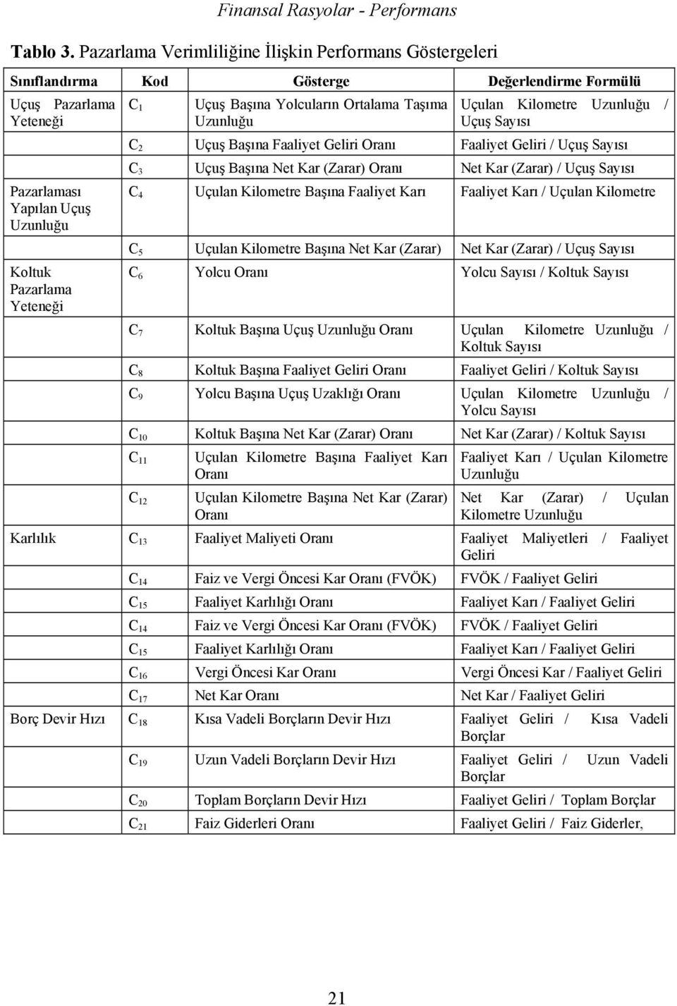 Başına Yolcuların Ortalama Taşıma Uzunluğu Uçulan Kilometre Uzunluğu / Uçuş Sayısı C 2 Uçuş Başına Faaliyet Geliri Oranı Faaliyet Geliri / Uçuş Sayısı C 3 Uçuş Başına Net Kar (Zarar) Oranı Net Kar