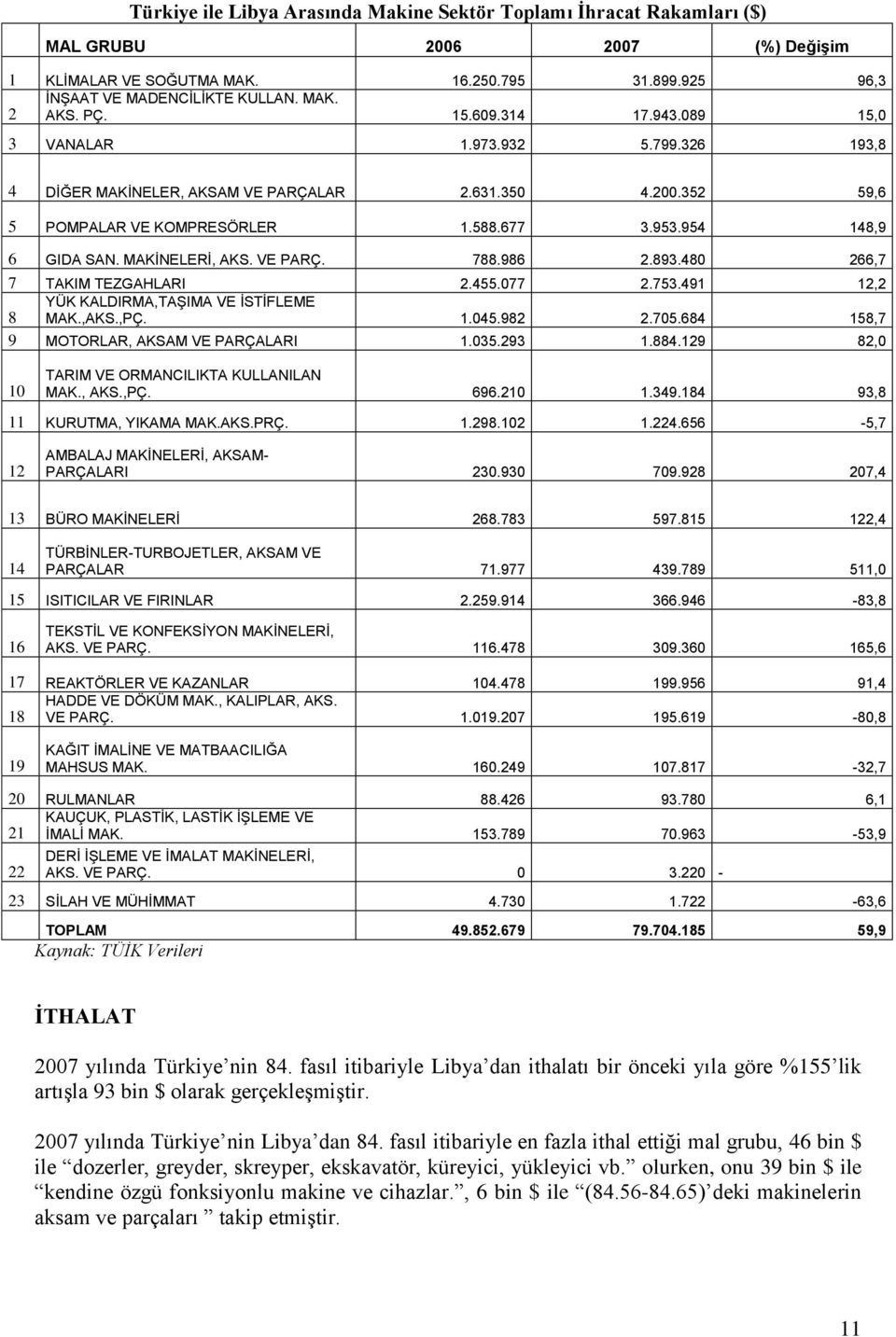 MAKİNELERİ, AKS. VE PARÇ. 788.986 2.893.480 266,7 7 TAKIM TEZGAHLARI 2.455.077 2.753.491 12,2 8 YÜK KALDIRMA,TAŞIMA VE İSTİFLEME MAK.,AKS.,PÇ. 1.045.982 2.705.