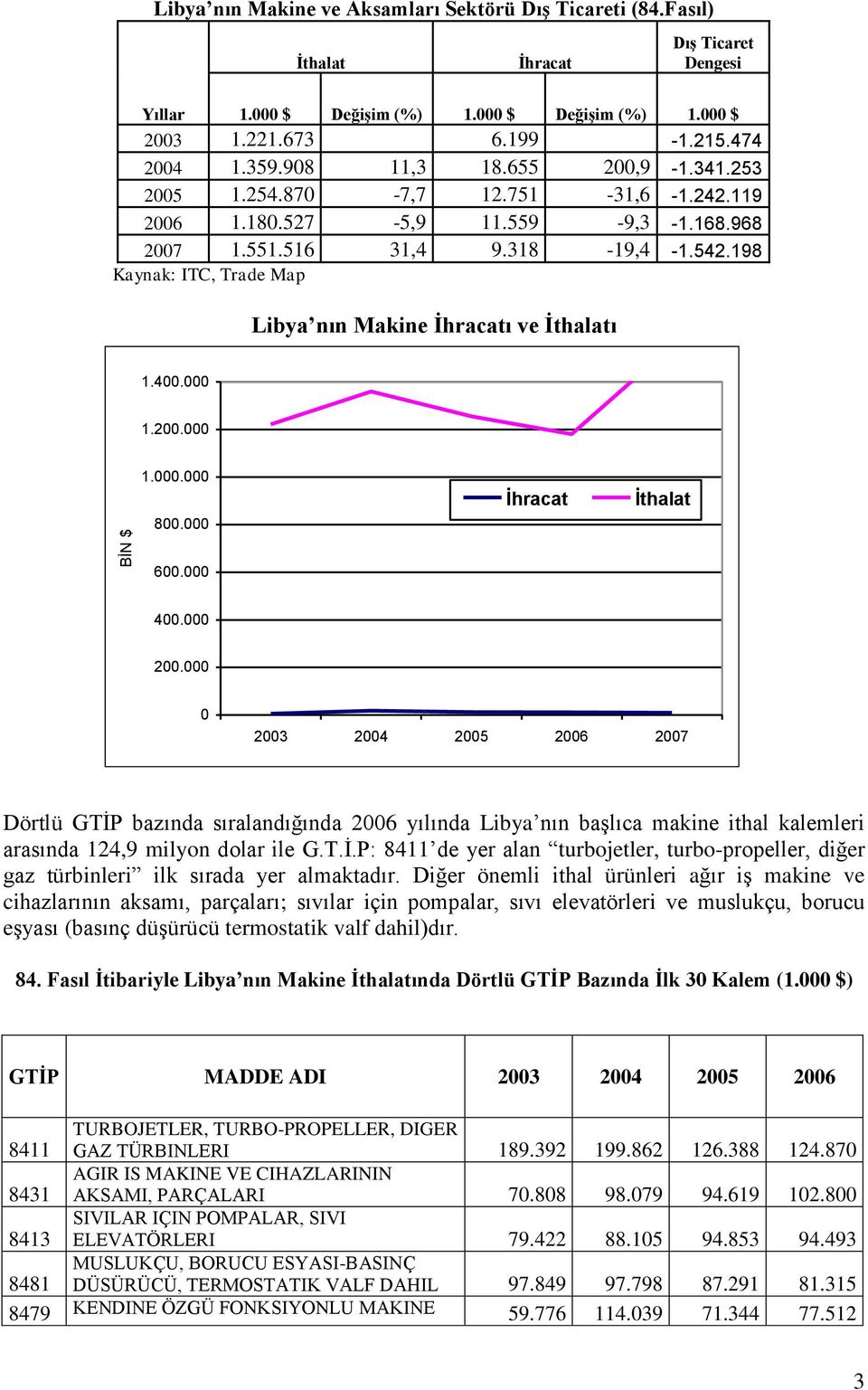 198 Kaynak: ITC, Trade Map Libya nın Makine İhracatı ve İthalatı 1.400.000 1.200.000 1.000.000 800.000 Ġhracat Ġthalat 600.000 400.000 200.