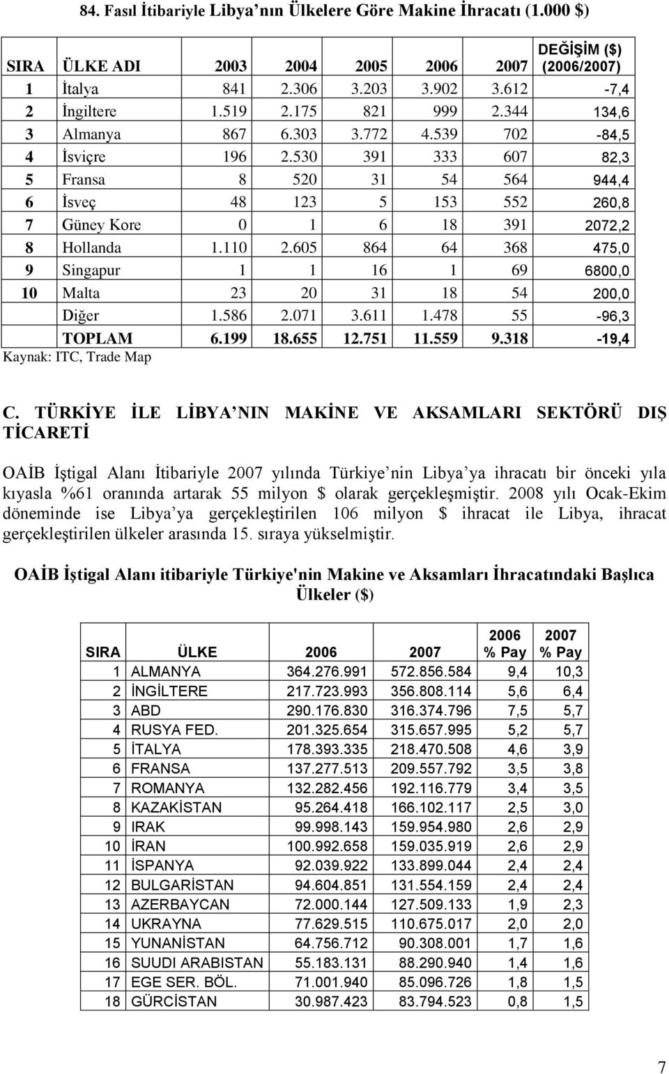 530 391 333 607 82,3 5 Fransa 8 520 31 54 564 944,4 6 Ġsveç 48 123 5 153 552 260,8 7 Güney Kore 0 1 6 18 391 2072,2 8 Hollanda 1.110 2.