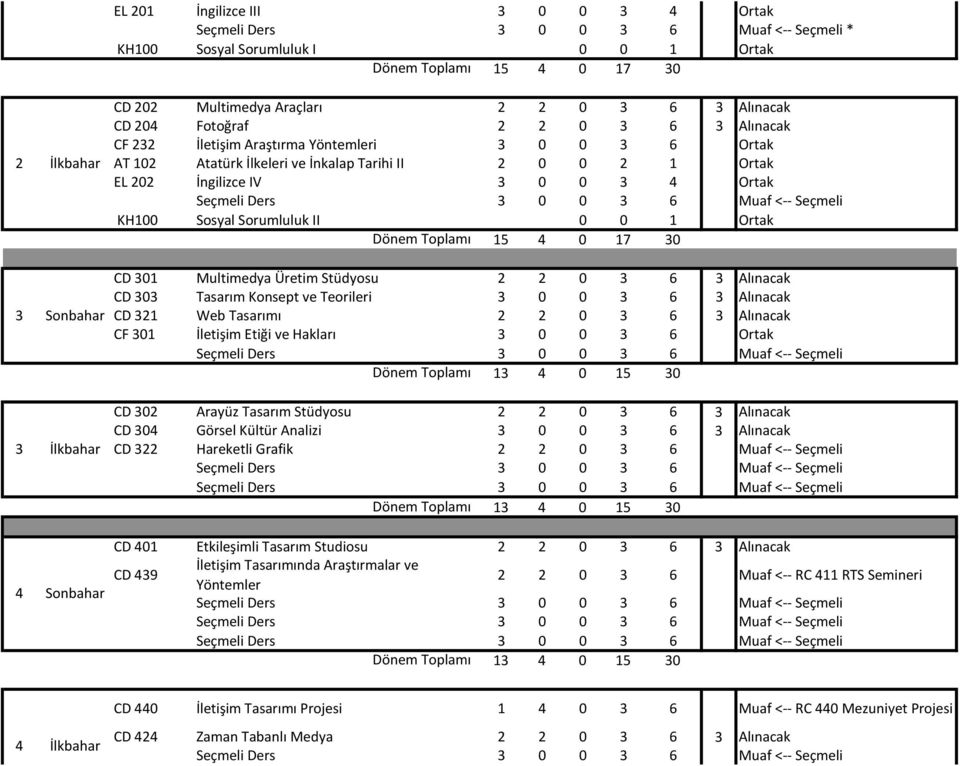 Multimedya Üretim Stüdyosu 2 2 0 3 6 3 Alınacak CD 303 Tasarım Konsept ve Teorileri 3 0 0 3 6 3 Alınacak CD 321 Web Tasarımı 2 2 0 3 6 3 Alınacak CF 301 İletişim Etiği ve Hakları 3 0 0 3 6 Ortak 3