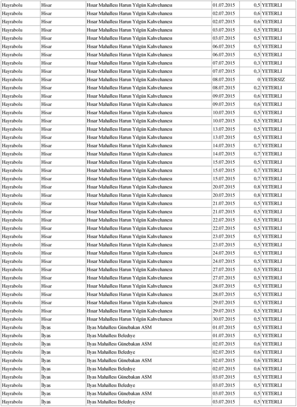 07.2015 0,5 YETERLI Hayrabolu Hisar Hısar Mahallesı Harun Yılgün Kahvehanesı 06.07.2015 0,5 YETERLI Hayrabolu Hisar Hısar Mahallesı Harun Yılgün Kahvehanesı 07.07.2015 0,3 YETERLI Hayrabolu Hisar Hısar Mahallesı Harun Yılgün Kahvehanesı 07.