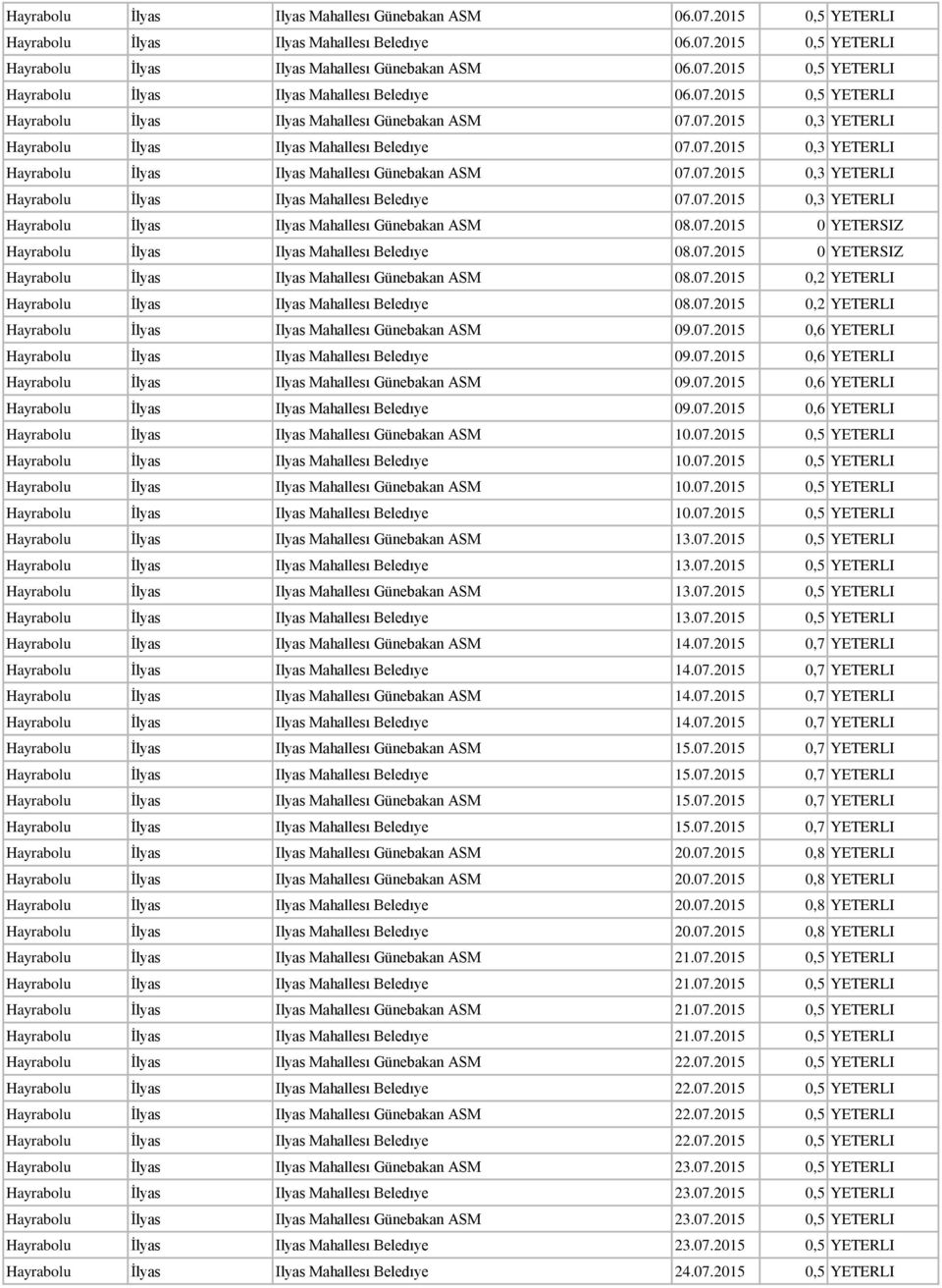 07.2015 0 YETERSIZ Hayrabolu İlyas Ilyas Mahallesı Beledıye 08.07.2015 0 YETERSIZ Hayrabolu İlyas Ilyas Mahallesı Günebakan ASM 08.07.2015 0,2 YETERLI Hayrabolu İlyas Ilyas Mahallesı Beledıye 08.07.2015 0,2 YETERLI Hayrabolu İlyas Ilyas Mahallesı Günebakan ASM 09.