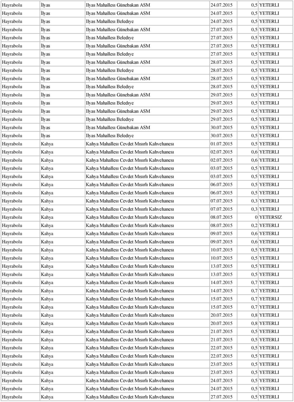 07.2015 0,5 YETERLI Hayrabolu İlyas Ilyas Mahallesı Beledıye 28.07.2015 0,5 YETERLI Hayrabolu İlyas Ilyas Mahallesı Günebakan ASM 28.07.2015 0,5 YETERLI Hayrabolu İlyas Ilyas Mahallesı Beledıye 28.07.2015 0,5 YETERLI Hayrabolu İlyas Ilyas Mahallesı Günebakan ASM 29.