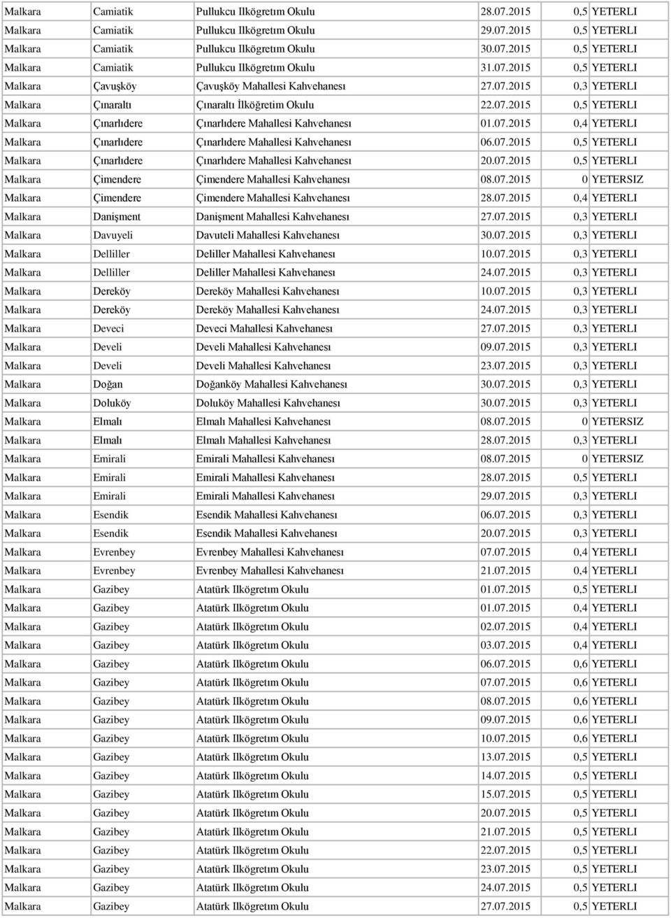 07.2015 0,4 YETERLI Malkara Çınarlıdere Çınarlıdere Mahallesi Kahvehanesı 06.07.2015 0,5 YETERLI Malkara Çınarlıdere Çınarlıdere Mahallesi Kahvehanesı 20.07.2015 0,5 YETERLI Malkara Çimendere Çimendere Mahallesi Kahvehanesı 08.