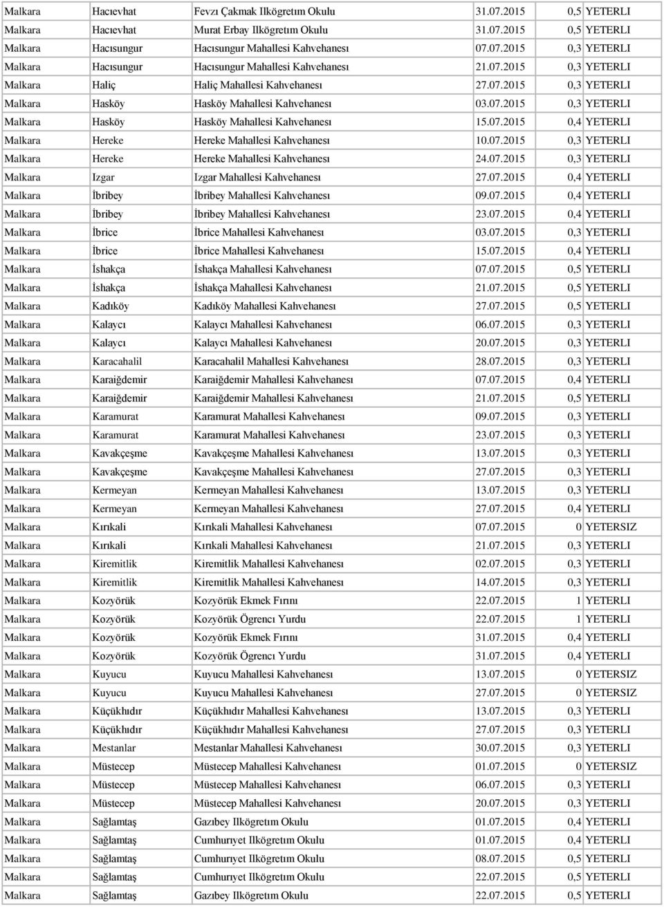 07.2015 0,4 YETERLI Malkara Hereke Hereke Mahallesi Kahvehanesı 10.07.2015 0,3 YETERLI Malkara Hereke Hereke Mahallesi Kahvehanesı 24.07.2015 0,3 YETERLI Malkara Izgar Izgar Mahallesi Kahvehanesı 27.