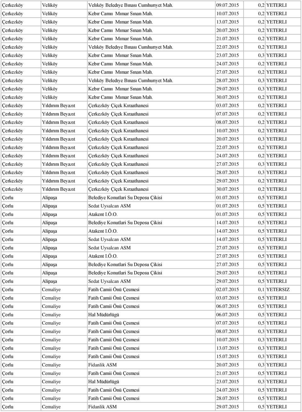 22.07.2015 0,2 YETERLI Çerkezköy Veliköy Kebır Camıı Mımar Sınan Mah. 23.07.2015 0,3 YETERLI Çerkezköy Veliköy Kebır Camıı Mımar Sınan Mah. 24.07.2015 0,2 YETERLI Çerkezköy Veliköy Kebır Camıı Mımar Sınan Mah. 27.