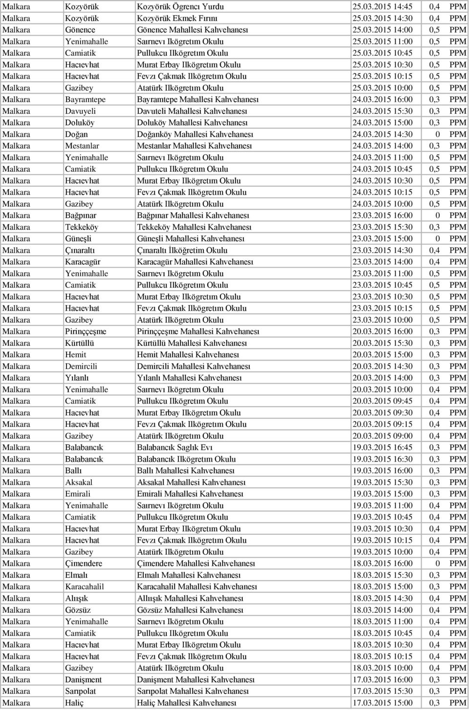 03.2015 10:15 0,5 PPM Malkara Gazibey Atatürk Ilkögretım Okulu 25.03.2015 10:00 0,5 PPM Malkara Bayramtepe Bayramtepe Mahallesi Kahvehanesı 24.03.2015 16:00 0,3 PPM Malkara Davuyeli Davuteli Mahallesi Kahvehanesı 24.