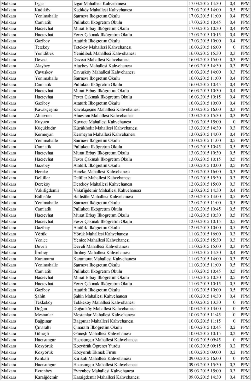 03.2015 10:00 0,4 PPM Malkara Teteköy Teteköy Mahallesi Kahvehanesı 16.03.2015 16:00 0 PPM Malkara Yenidibek Yenidibek Mahallesi Kahvehanesı 16.03.2015 15:30 0,3 PPM Malkara Deveci Deveci Mahallesi Kahvehanesı 16.