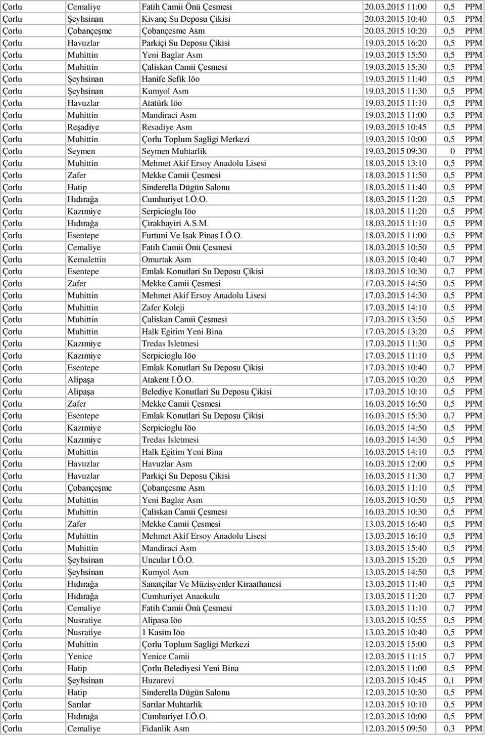 03.2015 11:30 0,5 PPM Çorlu Havuzlar Atatürk Iöo 19.03.2015 11:10 0,5 PPM Çorlu Muhittin Mandiraci Asm 19.03.2015 11:00 0,5 PPM Çorlu Reşadiye Resadiye Asm 19.03.2015 10:45 0,5 PPM Çorlu Muhittin Çorlu Toplum Sagligi Merkezi 19.