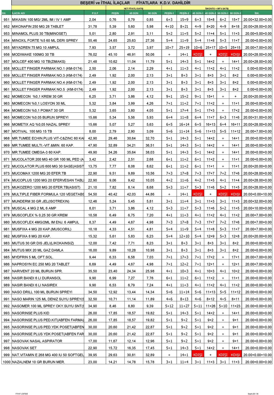 00+7.00+0.00 956 MODIWAKE 100MG 30 TB 76,02 45,10 46,91 50,06 + 14+1 KDIŞI + KDIŞI KDIŞI 20.00+28.00+0.00 957 MOLCEF 400 MG 10 TB(ZIMAKS) 21,48 10,62 11,04 11,79 5+1 14+3 5+1 14+2 + 14+1 20.00+28.00+0.00 958 MOLLET FINGER PARMAK NO.