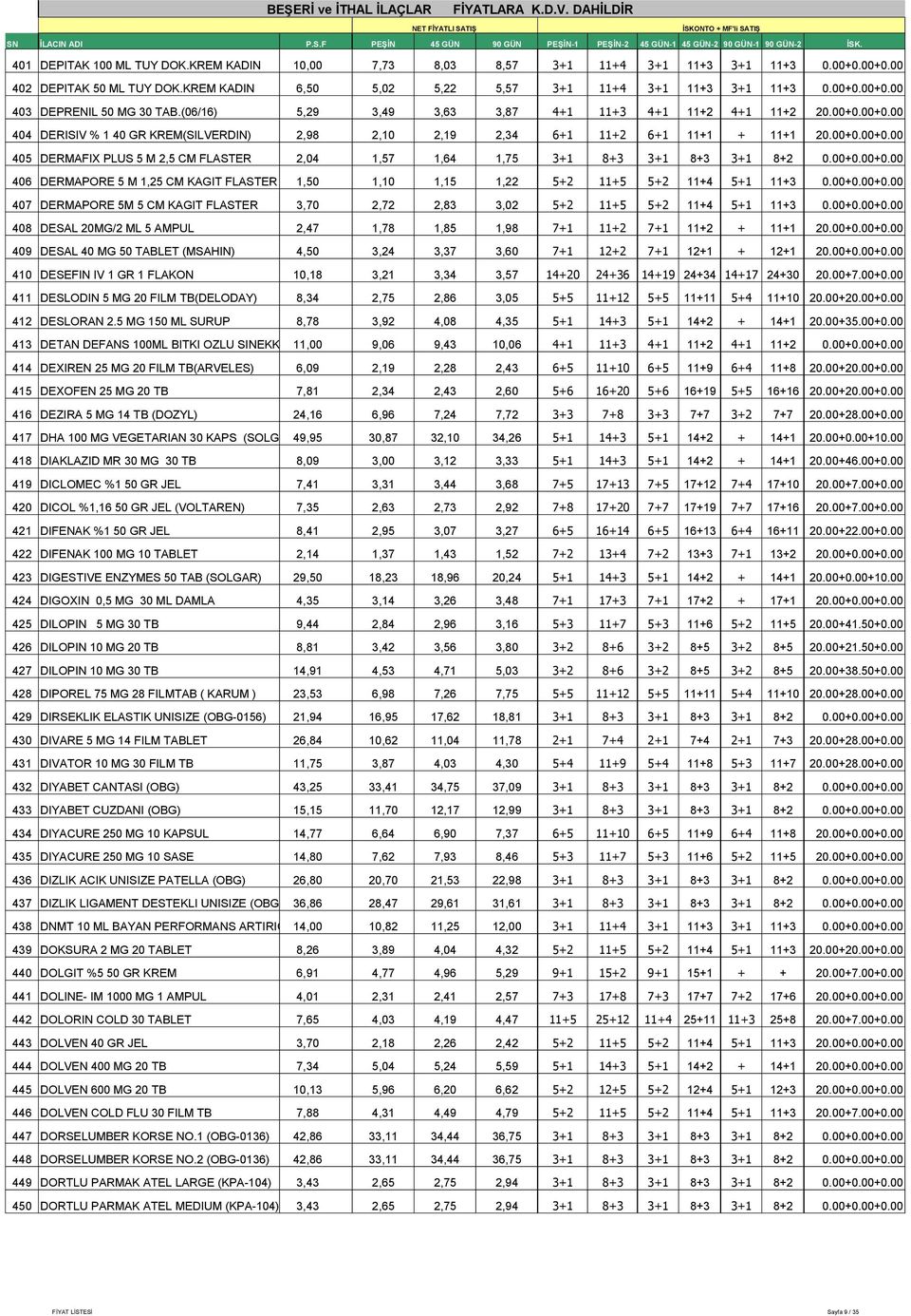 00+0.00+0.00 406 DERMAPORE 5 M 1,25 CM KAGIT FLASTER 1,50 1,10 1,15 1,22 5+2 11+5 5+2 11+4 5+1 11+3 0.00+0.00+0.00 407 DERMAPORE 5M 5 CM KAGIT FLASTER 3,70 2,72 2,83 3,02 5+2 11+5 5+2 11+4 5+1 11+3 0.