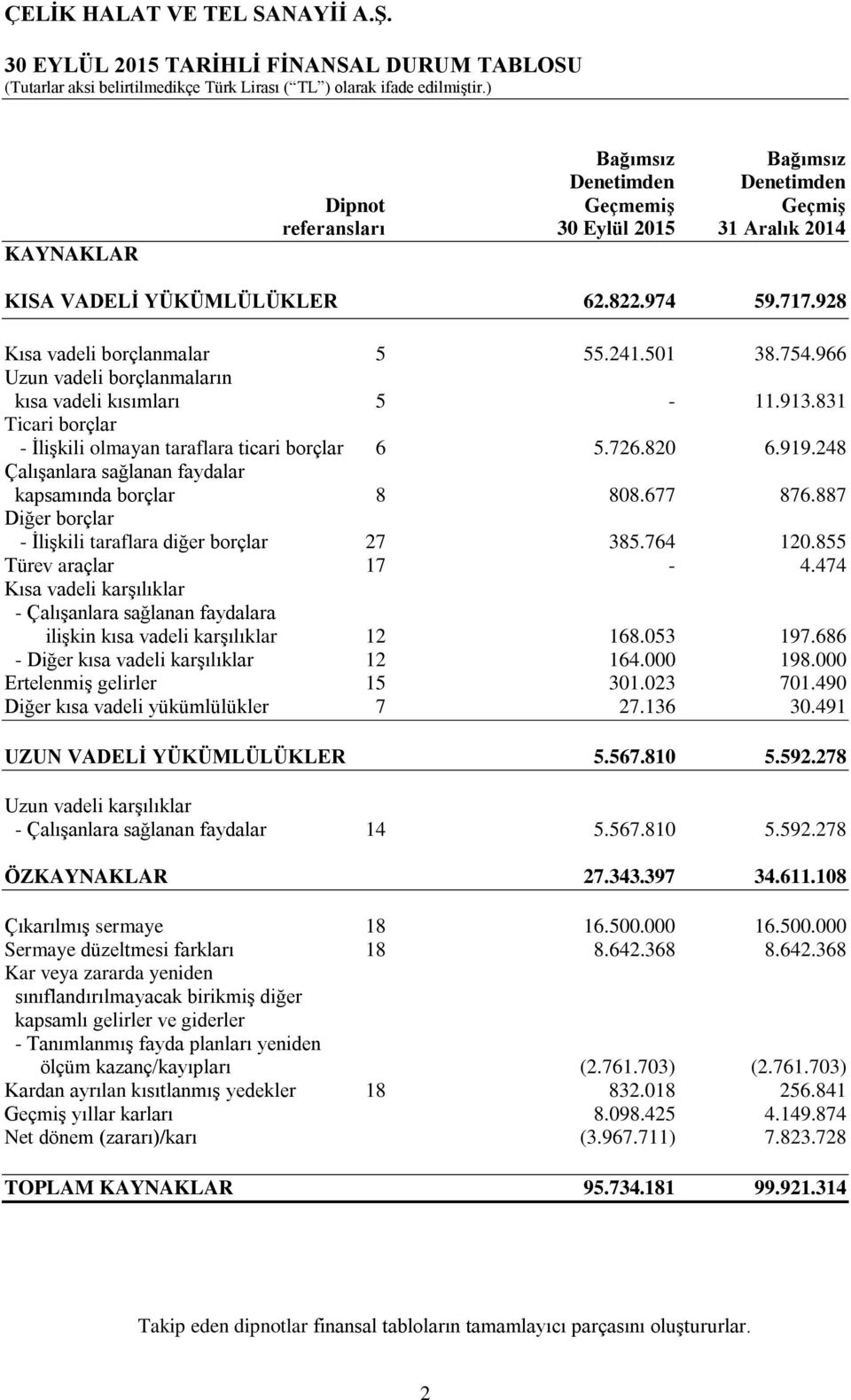 248 Çalışanlara sağlanan faydalar kapsamında borçlar 8 808.677 876.887 Diğer borçlar - İlişkili taraflara diğer borçlar 27 385.764 120.855 Türev araçlar 17-4.