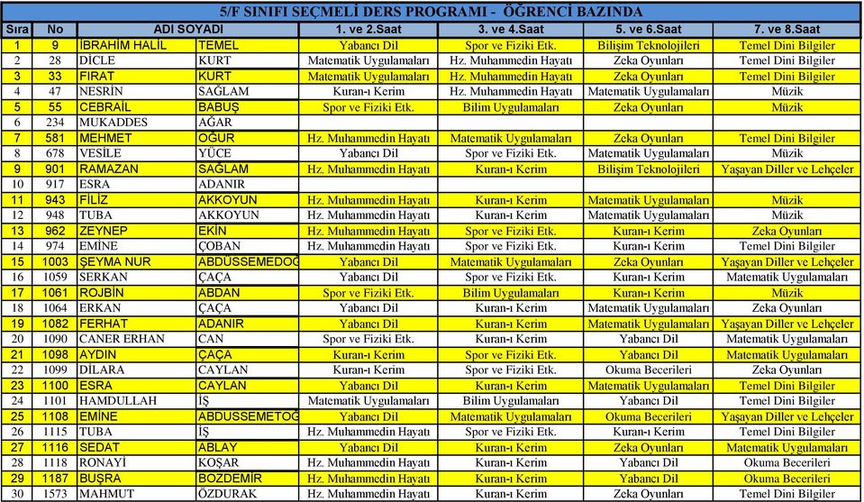 Muhammedin Hayatı Matematik Uygulamaları Müzik 5 55 CEBRAİL BABUŞ Spor ve Fiziki Etk. Bilim Uygulamaları Zeka Oyunları Müzik 6 234 MUKADDES AĞAR 7 581 MEHMET OĞUR Hz.