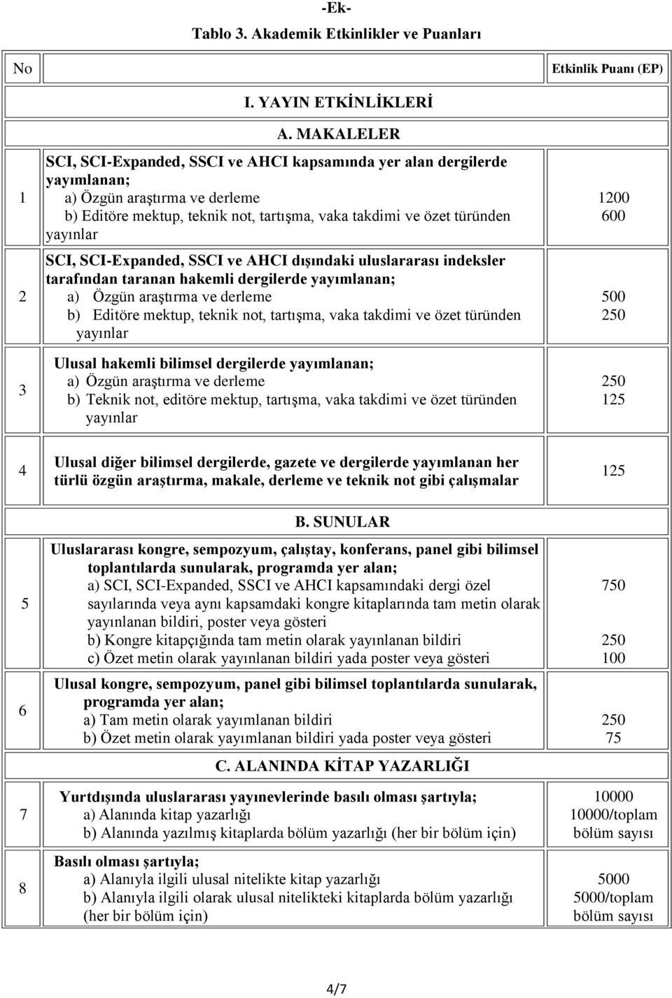 SCI-Expanded, SSCI ve AHCI dışındaki uluslararası indeksler tarafından taranan hakemli dergilerde yayımlanan; a) Özgün araştırma ve derleme b) Editöre mektup, teknik not, tartışma, vaka takdimi ve