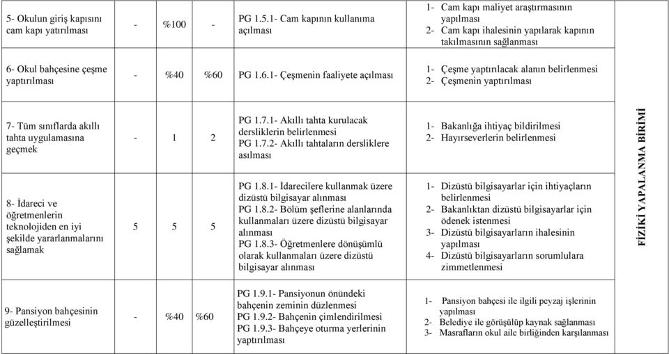 1- Cam kapının kullanıma açılması 1- Cam kapı maliyet araştırmasının 2- Cam kapı ihalesinin yapılarak kapının takılmasının sağlanması 6-