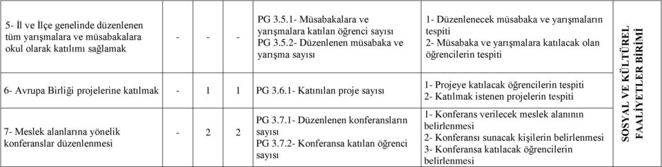 katılmak - 1 1 PG 3.6.1- Katınılan proje sayısı 7-