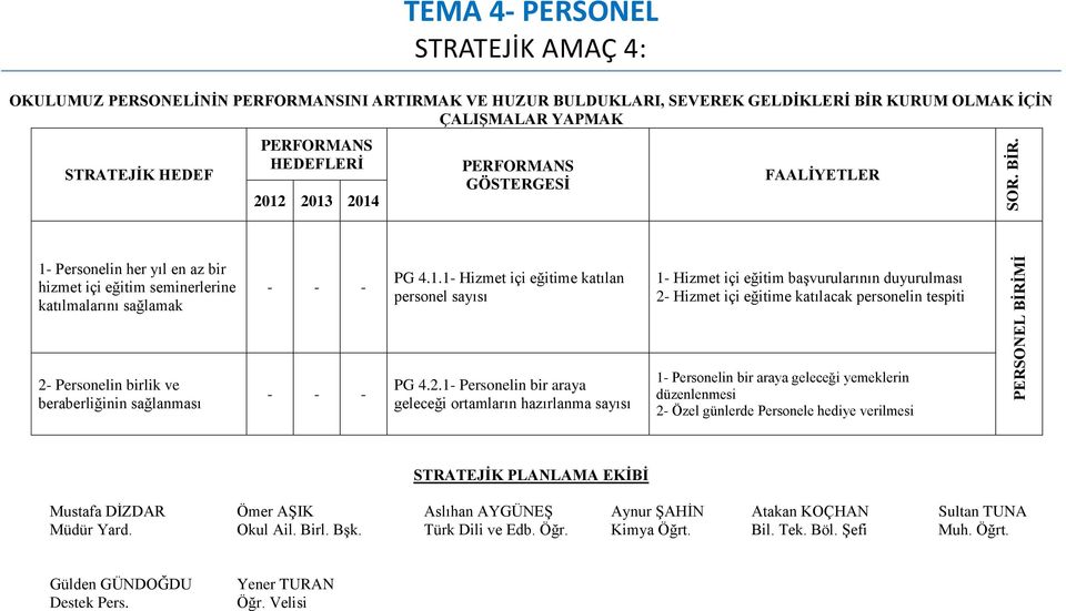 TEMA 4- PERSONEL STRATEJİK AMAÇ 4: OKULUMUZ PERSONELİNİN INI ARTIRMAK VE HUZUR BULDUKLARI, SEVEREK GELDİKLERİ BİR KURUM OLMAK İÇİN ÇALIŞMALAR YAPMAK 1- Personelin her yıl en az bir hizmet içi eğitim