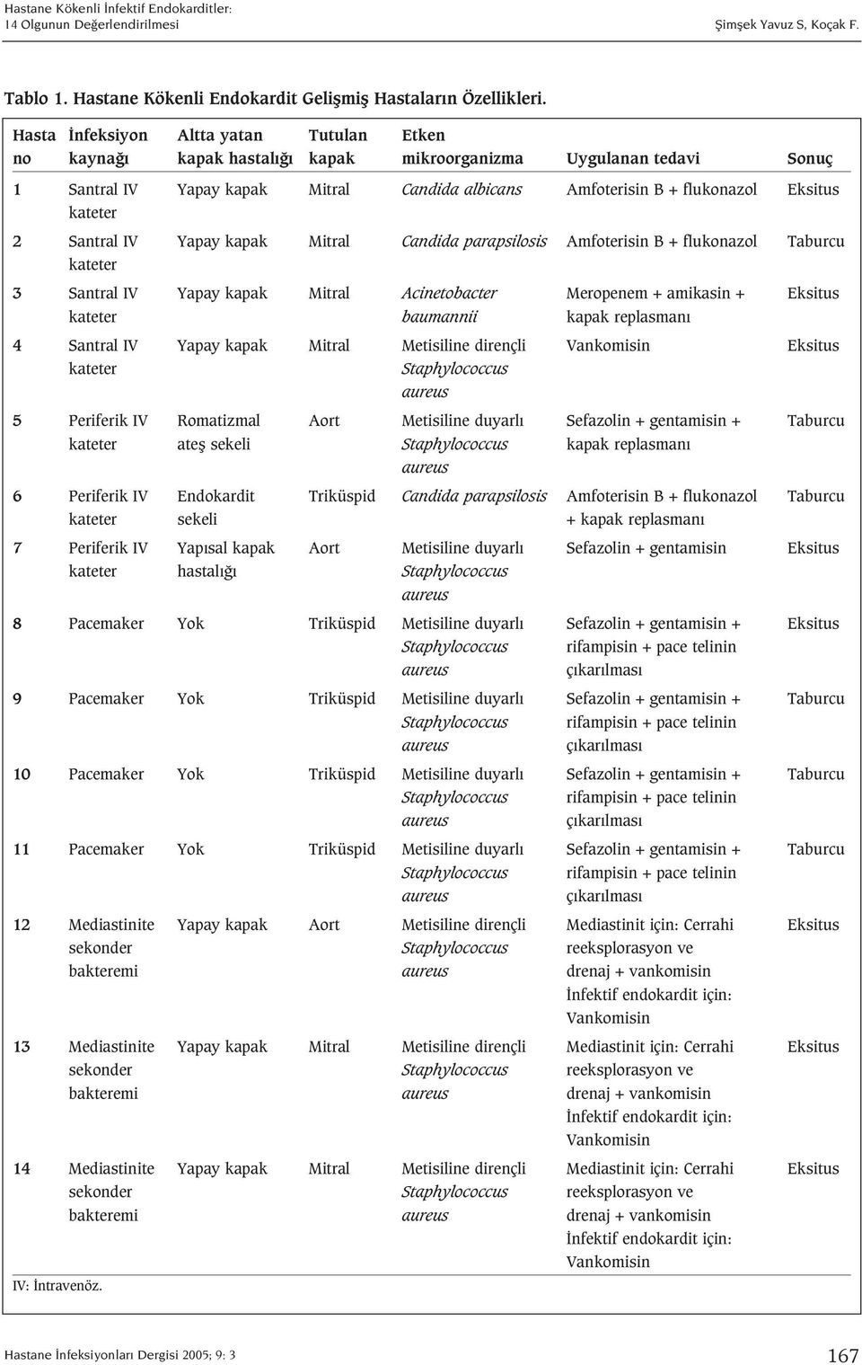 2 Santral IV Yapay kapak Mitral Candida parapsilosis Amfoterisin B + flukonazol Taburcu kateter 3 Santral IV Yapay kapak Mitral Acinetobacter Meropenem + amikasin + Eksitus kateter baumannii kapak