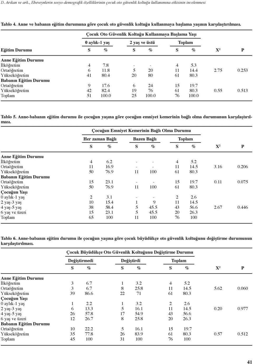 Çocuk Oto Güvenlik Koltuğu Kullanmaya Başlama Yaşı 0 aylık yaş yaş ve üstü Toplam Eğitim Durumu X P Babanın Eğitim Durumu Toplam 6 9 7.8.8 80. 7.6 8..0 0 6 9 0 80.0.3. 9.7.0.7 0. 0.3 0.3 Tablo.