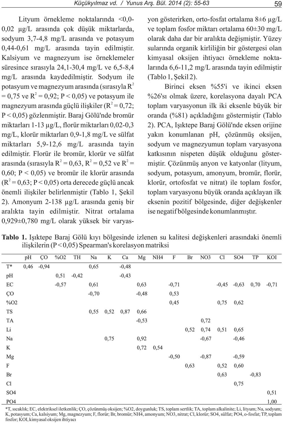 3,7-4,8 mg/l arasýnda ve potasyum olarak daha dar bir aralýkta deðiþmiþtir. Yüzey 0,44-0,61 mg/l arasýnda tayin edilmiþtir.