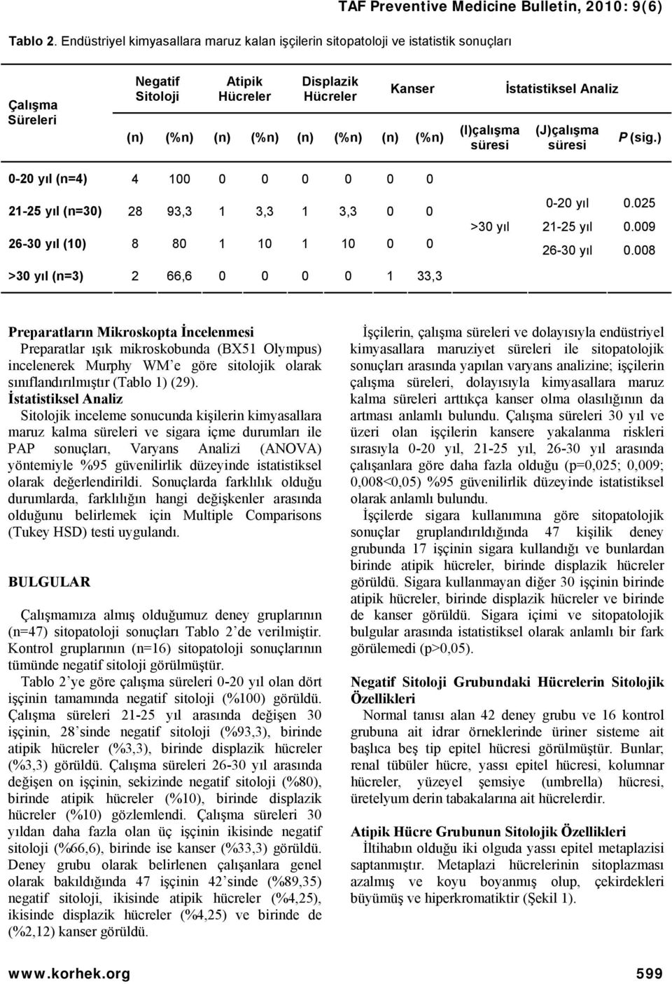 (I)çalışma süresi İstatistiksel Analiz (J)çalışma süresi P (sig.