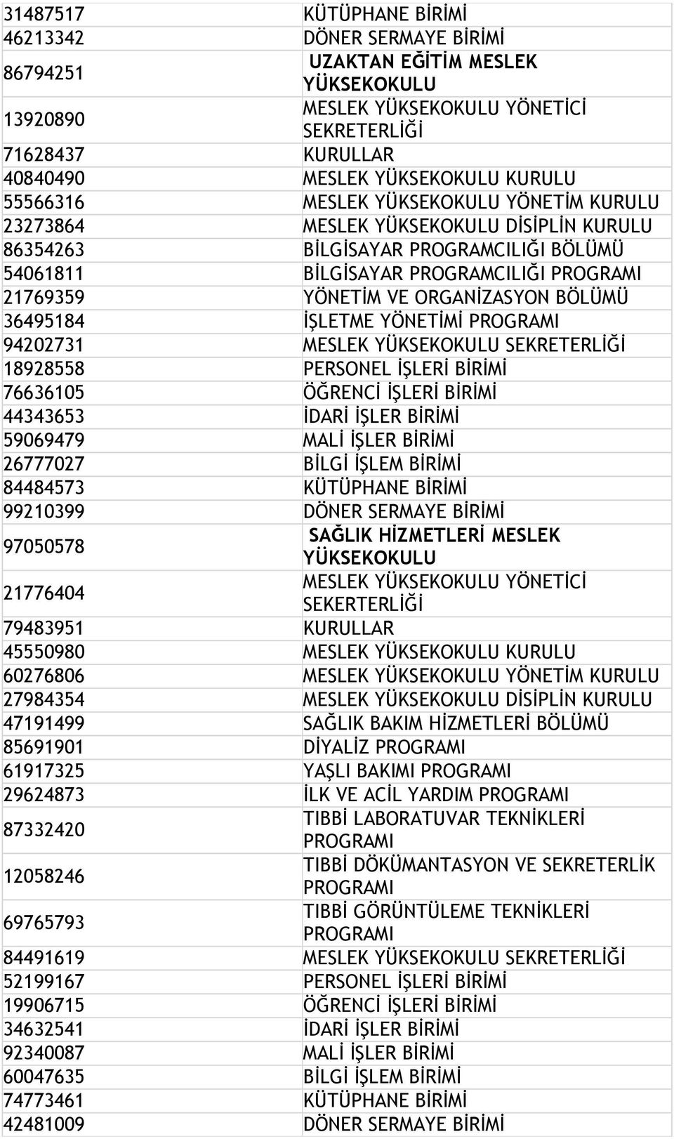 ORGANİZASYON BÖLÜMÜ 36495184 İŞLETME YÖNETİMİ PROGRAMI 94202731 MESLEK YÜKSEKOKULU SEKRETERLİĞİ 18928558 PERSONEL İŞLERİ BİRİMİ 76636105 ÖĞRENCİ İŞLERİ BİRİMİ 44343653 İDARİ İŞLER BİRİMİ 59069479