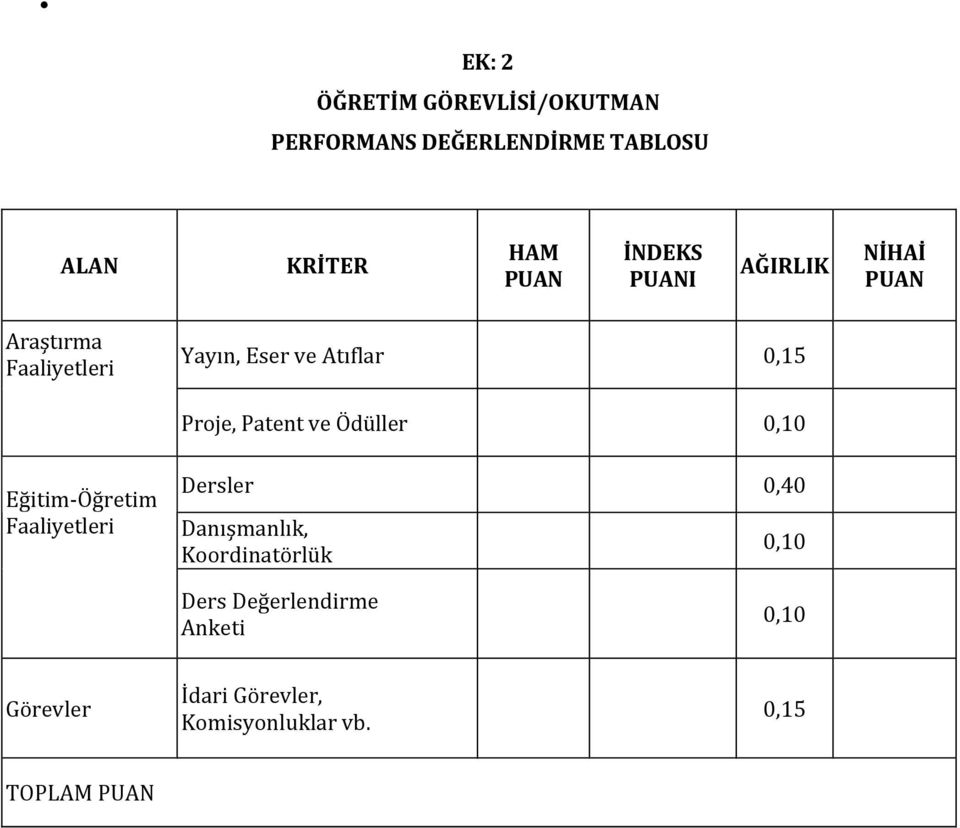 Patent ve Ödüller 0,10 Eğitim Öğretim Faaliyetleri Dersler 0,40 Danışmanlık,