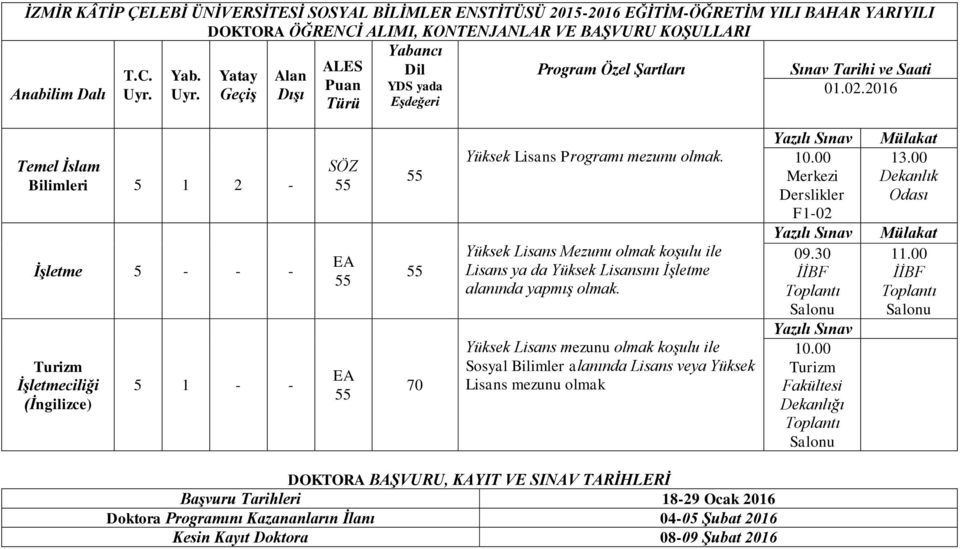 2016 Türü Eşdeğeri Temel İslam Bilimleri 5 1 2 - İşletme 5 - - - Turizm İşletmeciliği (İngilizce) 5 1 - - SÖZ EA EA 70 Yüksek Lisans Programı mezunu olmak.