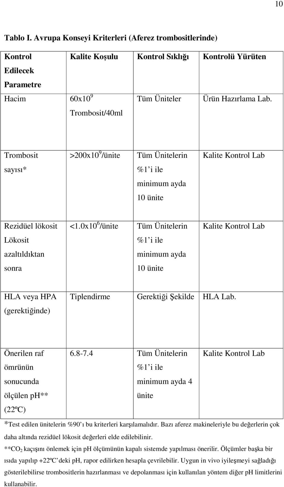 0x10 6 /ünite Tüm Ünitelerin Kalite Kontrol Lab Lökosit %1 i ile azaltıldıktan minimum ayda sonra 10 ünite HLA veya HPA (gerektiğinde) Tiplendirme Gerektiği Şekilde HLA Lab.
