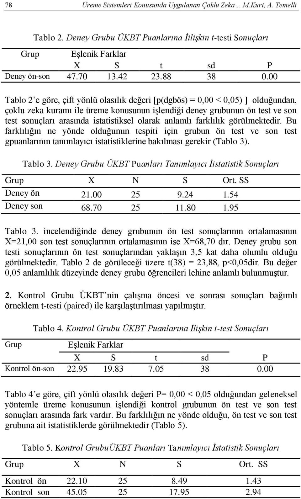 00 Tablo 2 e göre, çift yönlü olasılık değeri [p(dgbös) = 0,00 < 0,05) ] olduğundan, çoklu zeka kuramı ile üreme konusunun işlendiği deney grubunun ön test ve son test sonuçları arasında