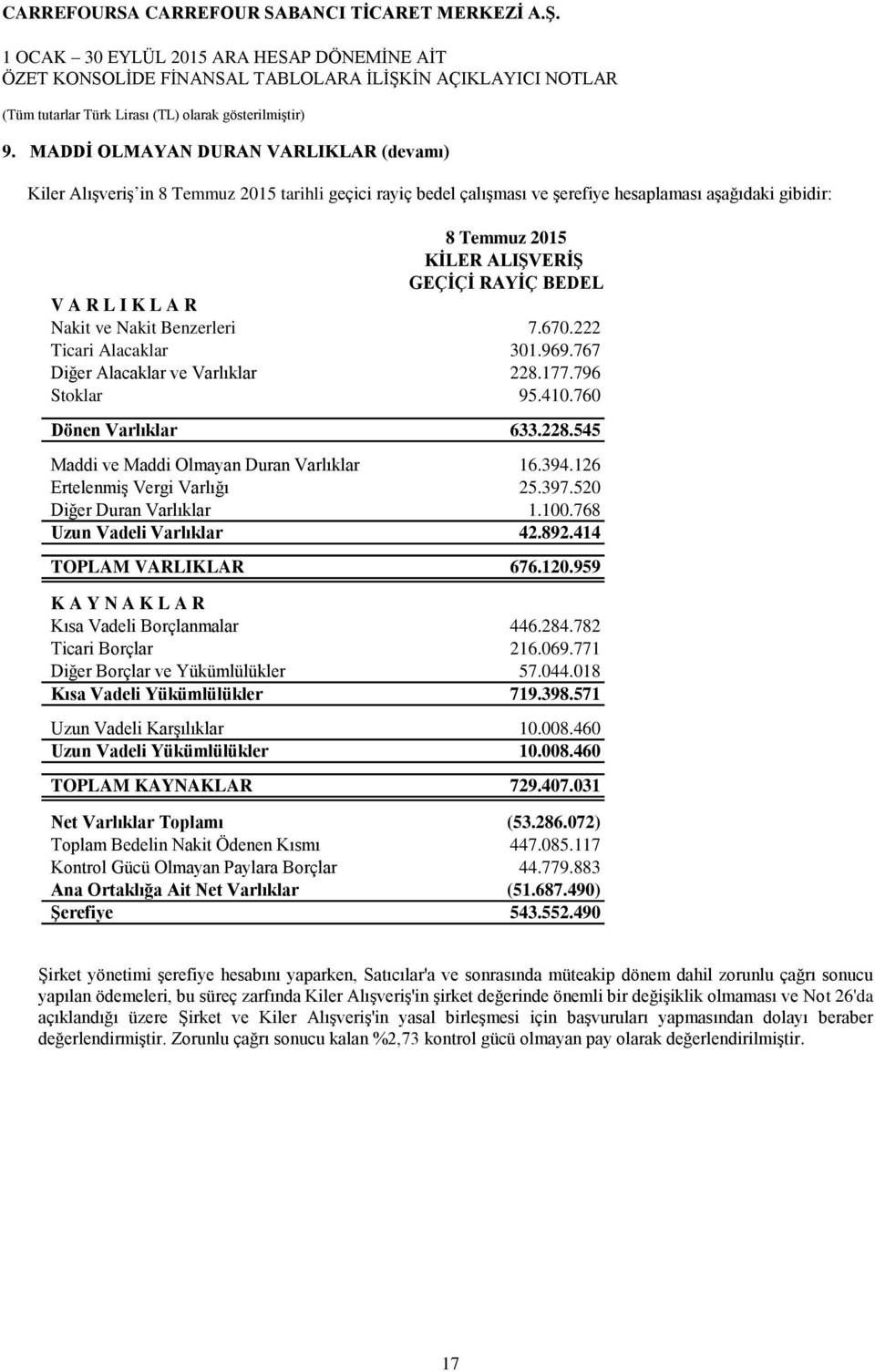 394.126 Ertelenmiş Vergi Varlığı 25.397.520 Diğer Duran Varlıklar 1.100.768 Uzun Vadeli Varlıklar 42.892.414 TOPLAM VARLIKLAR 676.120.959 K A Y N A K L A R Kısa Vadeli Borçlanmalar 446.284.