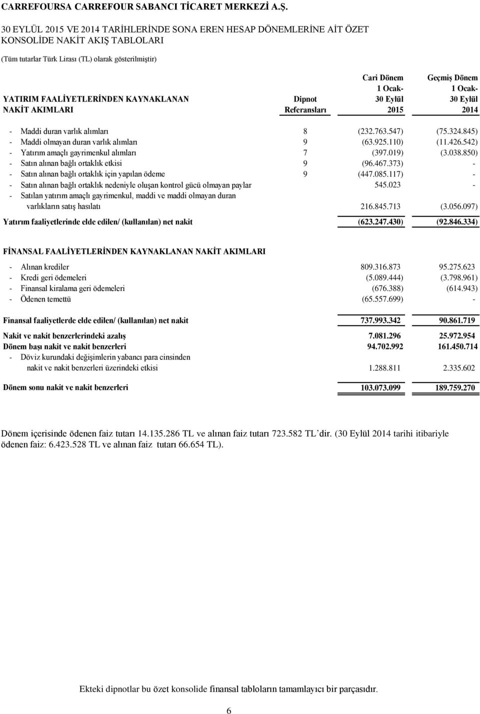 542) - Yatırım amaçlı gayrimenkul alımları 7 (397.019) (3.038.850) - Satın alınan bağlı ortaklık etkisi 9 (96.467.373) - - Satın alınan bağlı ortaklık için yapılan ödeme 9 (447.085.