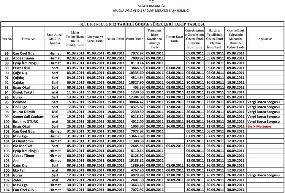 69 03.08.2011 03.08.2011 09.08.2011 09.08.2011 09.08.2011 90 Çağrı Diş Sarf 03.08.2011 03.08.2011 03.08.2011 10335.60 04.08.2011 03.08.2011 05.08.2011 05.08.2011 09.08.2011 91 Çağdaş Sarf 04.08.2011 04.