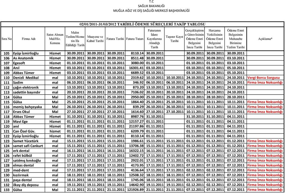 41 03.10.2011 03.10.2011 03.10.2011 05.10.2011 109 Abbas Tümer Hizmet 03.10.2011 03.10.2011 03.10.2011 6689.52 03.10.2011 03.10.2011 03.10.2011 05.10.2011 110 Denizli Medikal mal 10.10.2011 10.10.2011 10.10.2011 2319.
