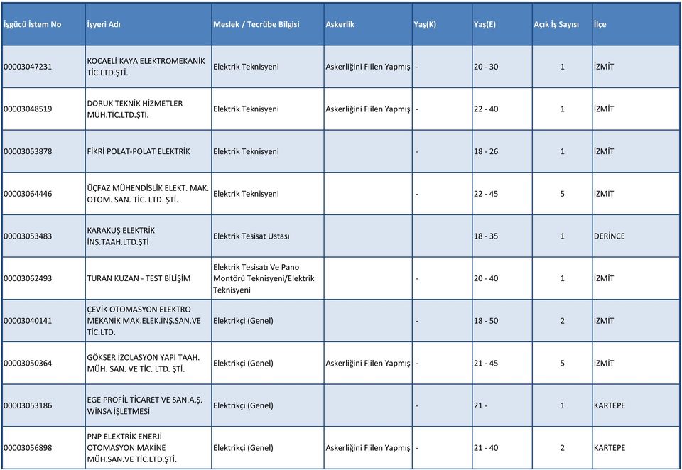 ŞTİ. Elektrik Teknisyeni - 22-45 5 İZMİT 00003053483 KARAKUŞ ELEKTRİK İNŞ.TAAH.LTD.