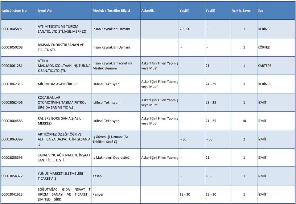 İnsan Kaynakları Yönetimi Meslek Elemanı - 21-1 KARTEPE 00003062315 MİLENYUM ASANSÖRLERİ İstihsal Teknisyeni 24-39 1 DERİNCE 00003062406 KOÇASLANLAR OTOMOTİVİNŞ.