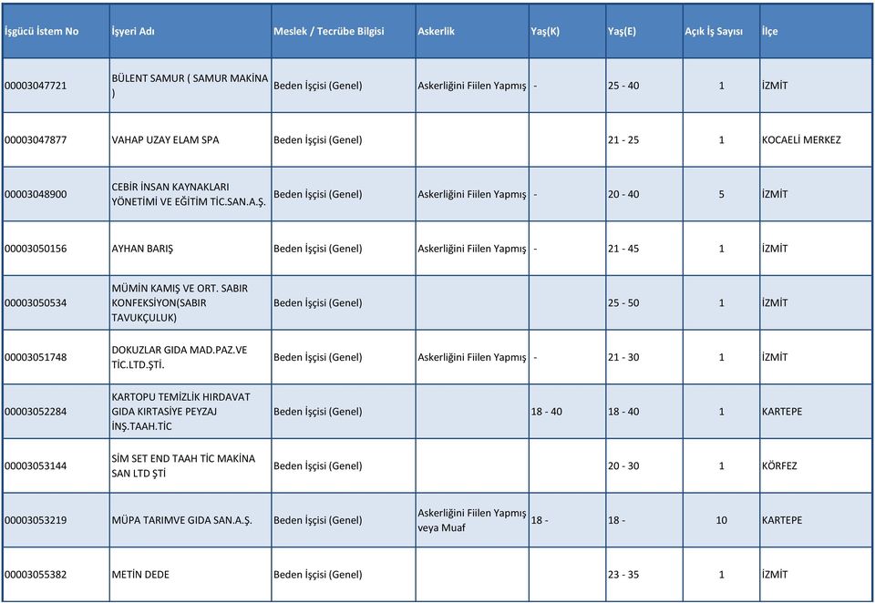 SABIR KONFEKSİYON(SABIR TAVUKÇULUK) Beden İşçisi (Genel) 25-50 1 İZMİT 00003051748 DOKUZLAR GIDA MAD.PAZ.VE TİC.LTD.ŞTİ.