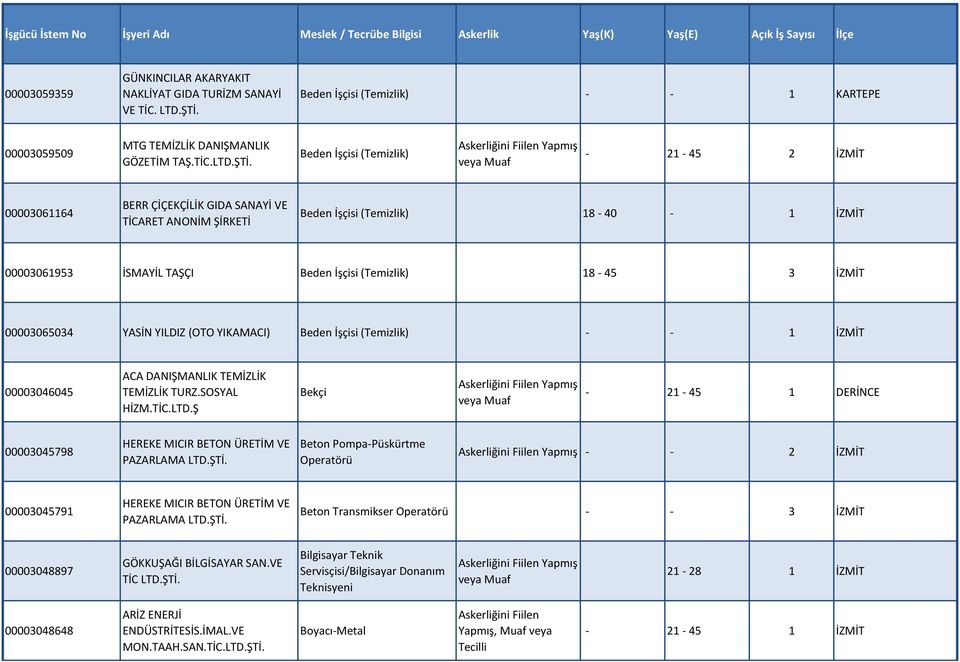 Beden İşçisi (Temizlik) - 21-45 2 İZMİT 00003061164 BERR ÇİÇEKÇİLİK GIDA SANAYİ VE TİCARET ANONİM ŞİRKETİ Beden İşçisi (Temizlik) 18-40 - 1 İZMİT 00003061953 İSMAYİL TAŞÇI Beden İşçisi (Temizlik)