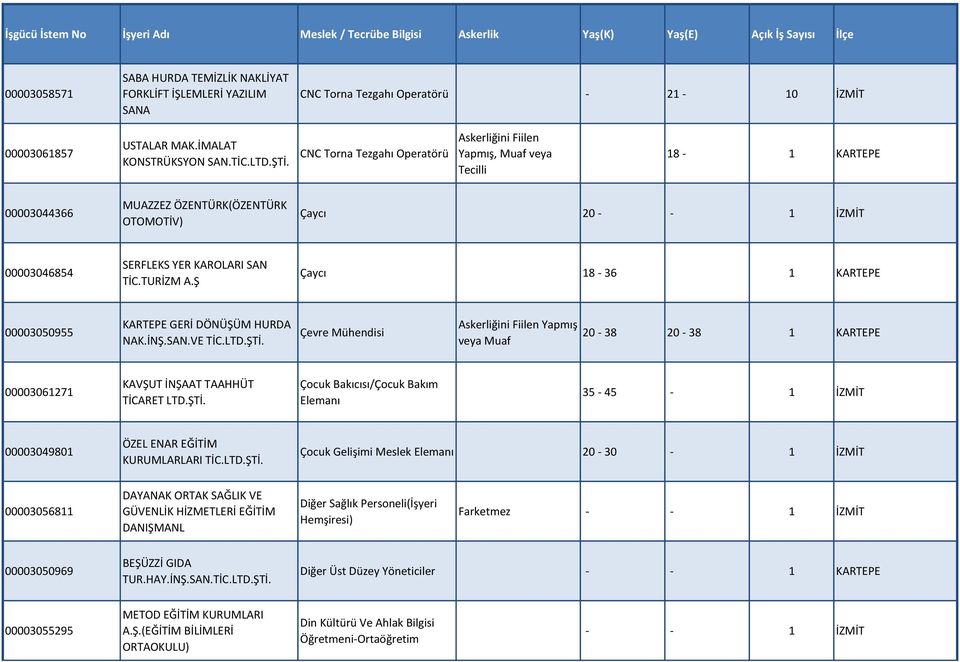 TURİZM A.Ş Çaycı 18-36 1 KARTEPE 00003050955 KARTEPE GERİ DÖNÜŞÜM HURDA NAK.İNŞ.SAN.VE TİC.LTD.ŞTİ. Çevre Mühendisi 20-38 20-38 1 KARTEPE 00003061271 KAVŞUT İNŞAAT TAAHHÜT TİCARET LTD.ŞTİ. Çocuk Bakıcısı/Çocuk Bakım Elemanı 35-45 - 1 İZMİT 00003049801 ÖZEL ENAR EĞİTİM KURUMLARLARI TİC.