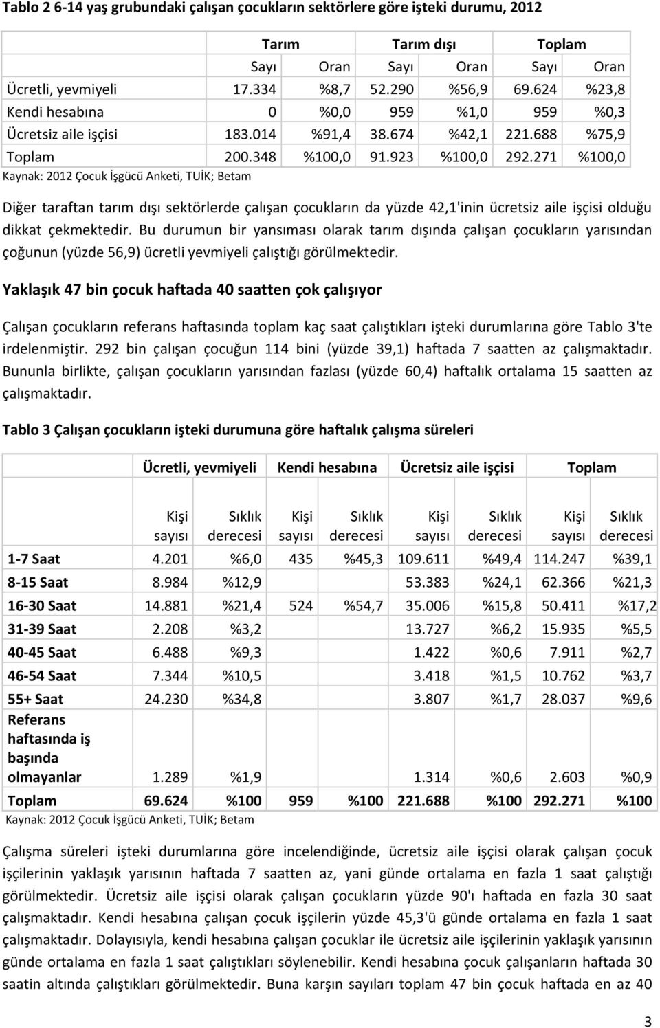 271 %100,0 Diğer taraftan tarım dışı sektörlerde çalışan çocukların da yüzde 42,1'inin ücretsiz aile işçisi olduğu dikkat çekmektedir.