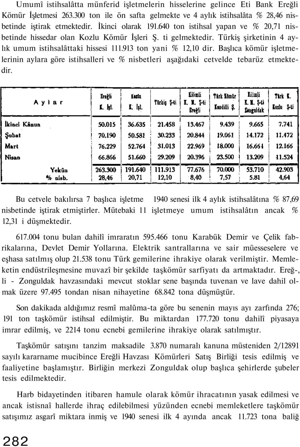 Başlıca kömür işletmelerinin aylara göre istihsalleri ve % nisbetleri aşağıdaki cetvelde tebarüz etmektedir.