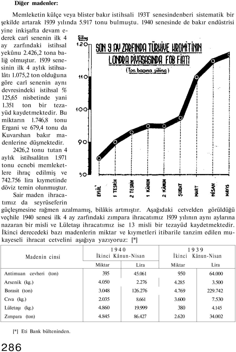 075,2 ton olduğuna göre carî senenin aynı devresindeki istihsal % 125,65 nisbetinde yani 1.351 ton bir tezayüd kaydetmektedir. Bu miktarın 1.