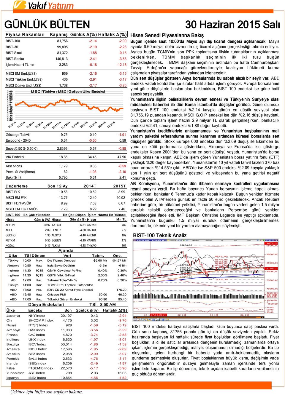 45 0.42 0.39 0.36 0.33 0.30 Gösterge Tahvil 9.75 0.10-1.91 Eurobond - 2040 5.64-0.60 0.59 Sepet(0.50 $- 0.50 ) 2.8393 0.57-0.88 VIX Endeksi 18.85 34.45 47.96 Altın $/ ons 1,179 0.33-0.