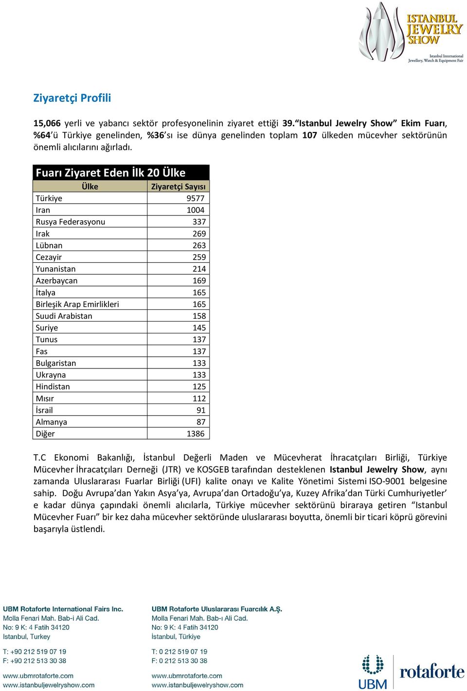 Fuarı Ziyaret Eden İlk 20 Ülke Ülke Ziyaretçi Sayısı Türkiye 9577 Iran 1004 Rusya Federasyonu 337 Irak 269 Lübnan 263 Cezayir 259 Yunanistan 214 Azerbaycan 169 İtalya 165 Birleşik Arap Emirlikleri