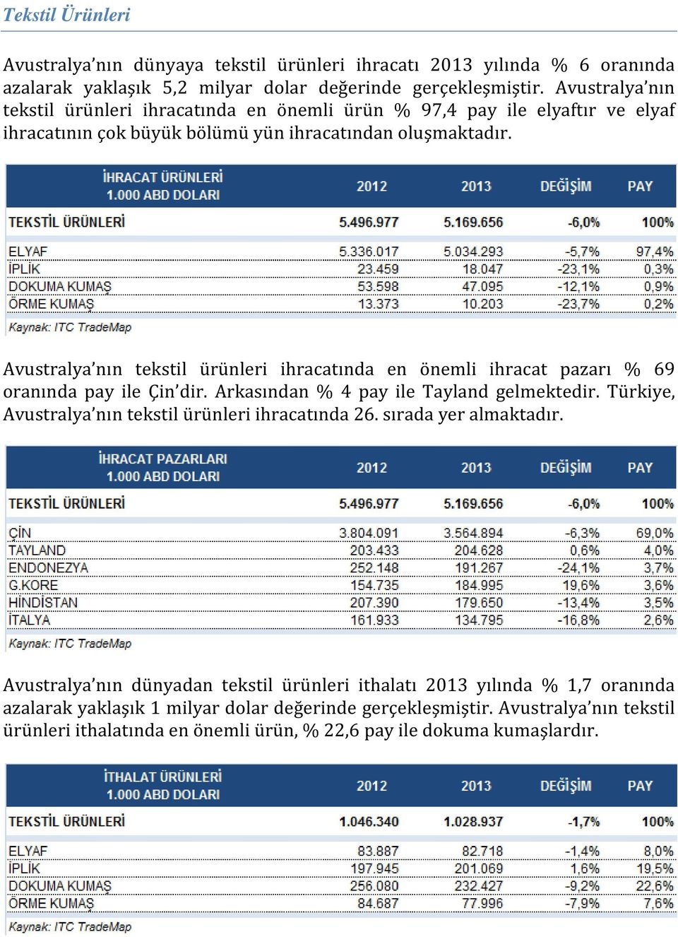 Avustralya nın tekstil ürünleri ihracatında en önemli ihracat pazarı % 69 oranında pay ile Çin dir. Arkasından % 4 pay ile Tayland gelmektedir.